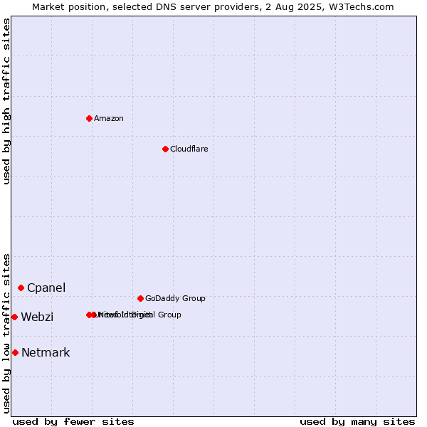 Market position of Cpanel vs. Netmark vs. Webzi