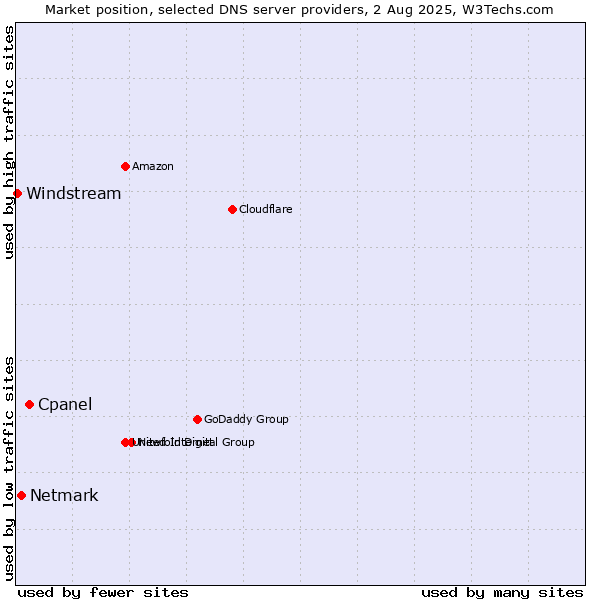 Market position of Cpanel vs. Netmark vs. Windstream