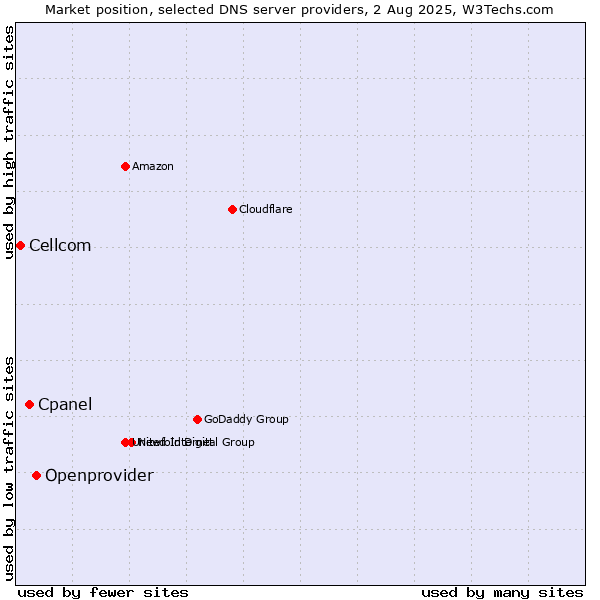 Market position of Openprovider vs. Cpanel vs. Cellcom