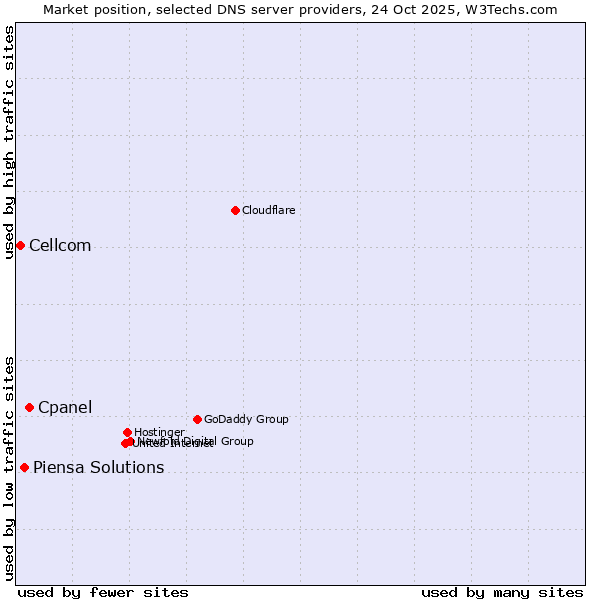 Market position of Cpanel vs. Piensa Solutions vs. Cellcom