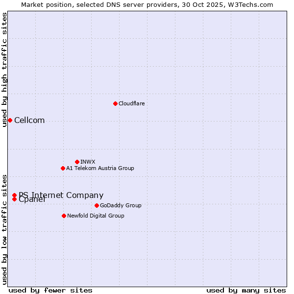 Market position of Cpanel vs. PS Internet Company vs. Cellcom