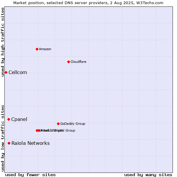 Market position of Raiola Networks vs. Cpanel vs. Cellcom