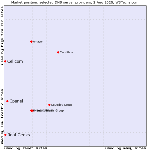 Market position of Cpanel vs. Real Geeks vs. Cellcom
