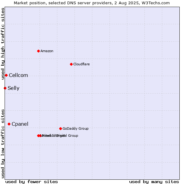 Market position of Cpanel vs. Cellcom vs. Selly