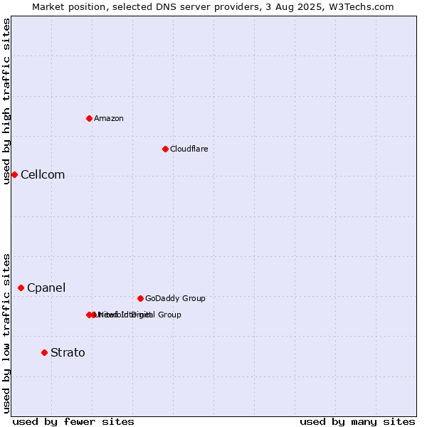 Market position of Strato vs. Cpanel vs. Cellcom