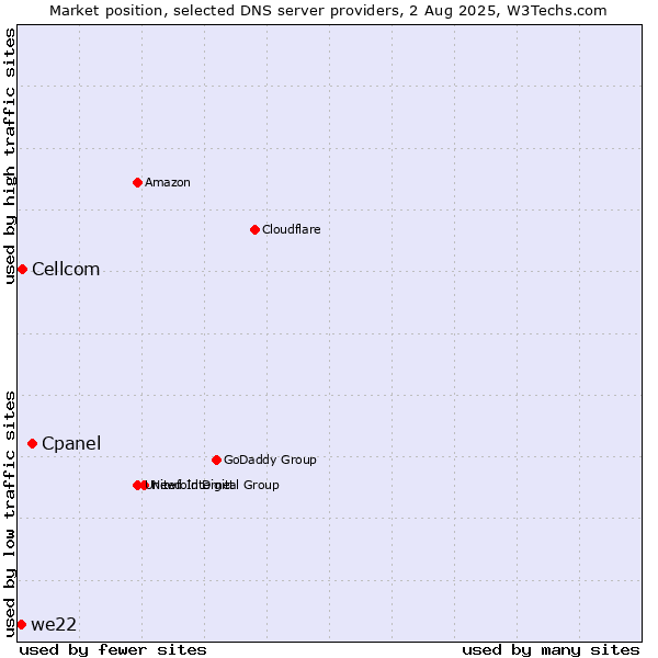 Market position of Cpanel vs. Cellcom vs. we22