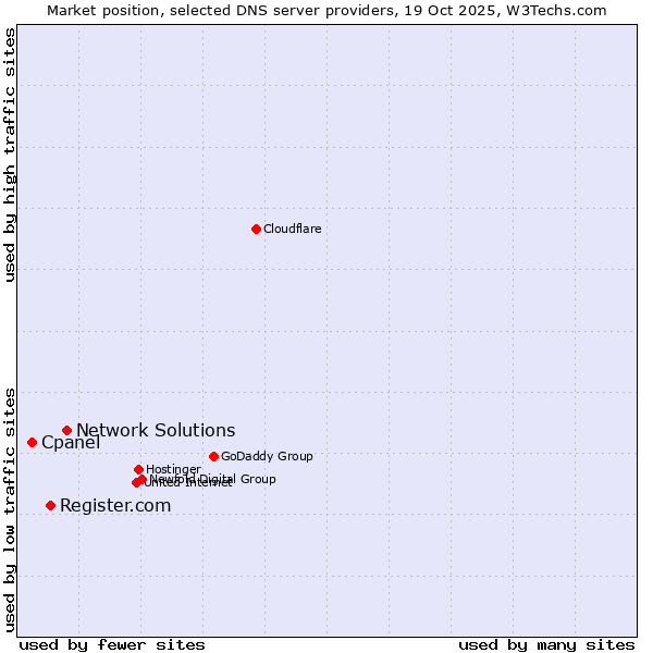 Market position of Network Solutions vs. Register.com vs. Cpanel