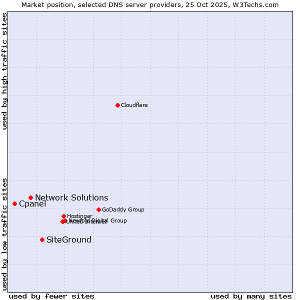 Market position of SiteGround vs. Network Solutions vs. Cpanel