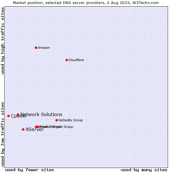 Market position of XServer vs. Network Solutions vs. Cpanel