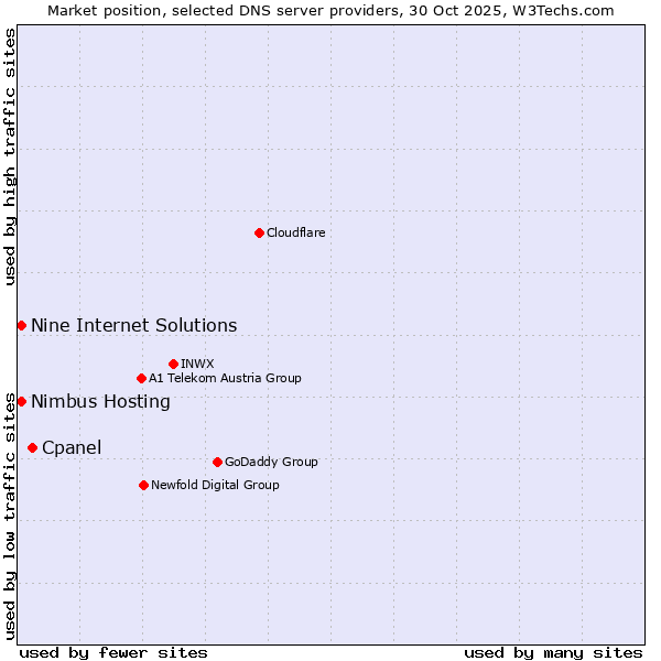 Market position of Cpanel vs. Nine Internet Solutions vs. Nimbus Hosting