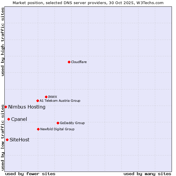 Market position of Cpanel vs. SiteHost vs. Nimbus Hosting
