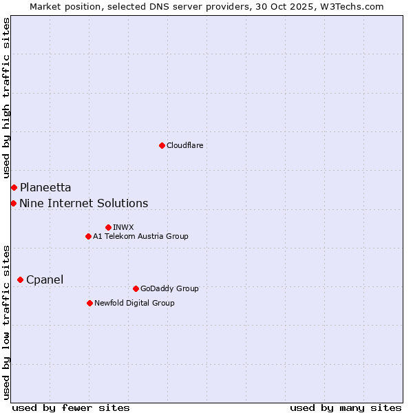 Market position of Cpanel vs. Planeetta vs. Nine Internet Solutions