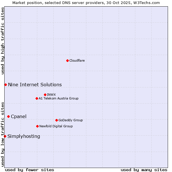 Market position of Cpanel vs. Nine Internet Solutions vs. Simplyhosting
