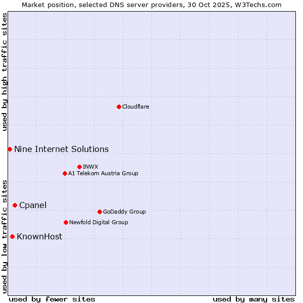 Market position of Cpanel vs. KnownHost vs. Nine Internet Solutions