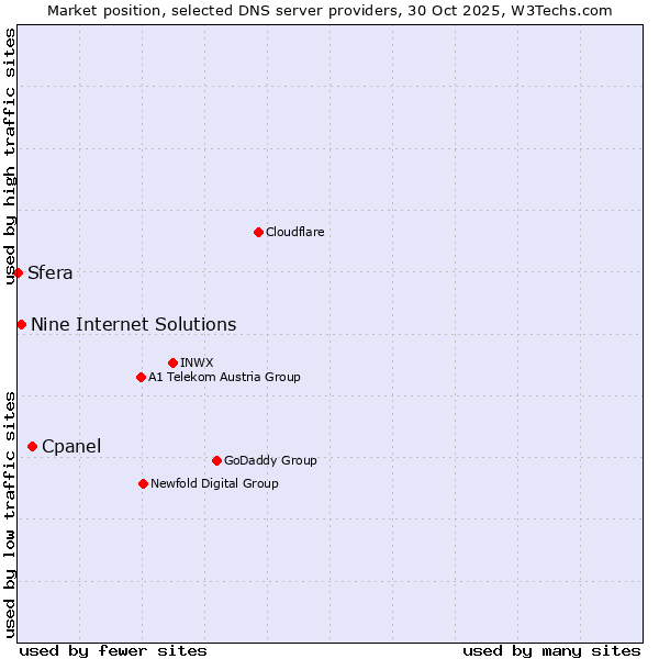 Market position of Cpanel vs. Nine Internet Solutions vs. Sfera