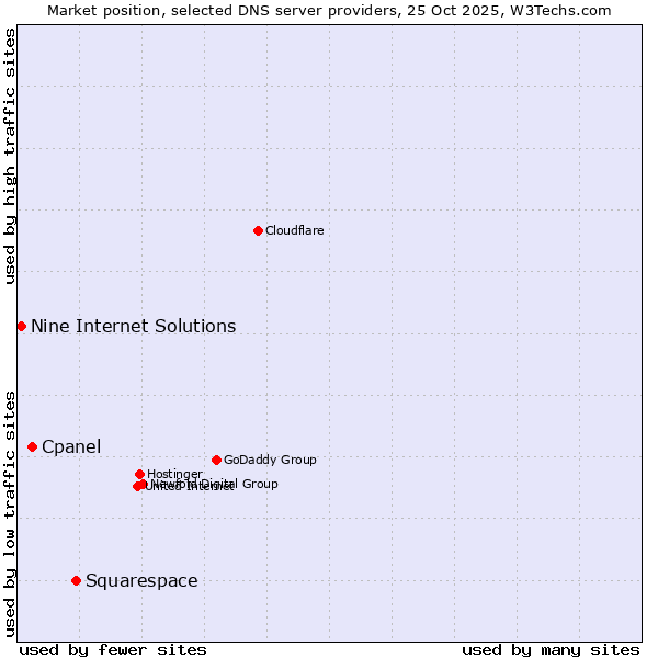 Market position of Squarespace vs. Cpanel vs. Nine Internet Solutions