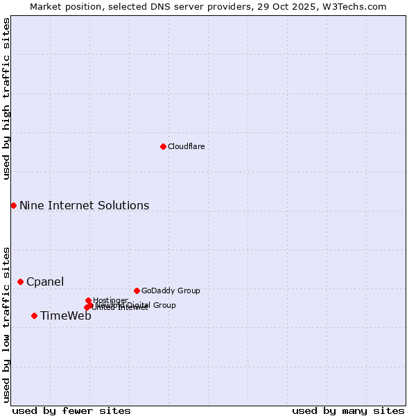 Market position of TimeWeb vs. Cpanel vs. Nine Internet Solutions