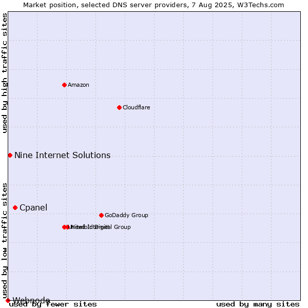 Market position of Cpanel vs. Nine Internet Solutions vs. Webnode