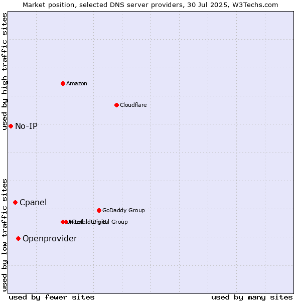 Market position of Openprovider vs. Cpanel vs. No-IP
