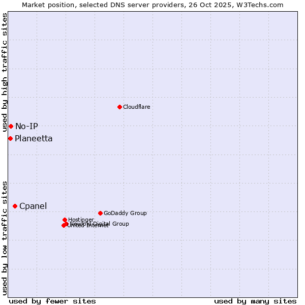 Market position of Cpanel vs. No-IP vs. Planeetta
