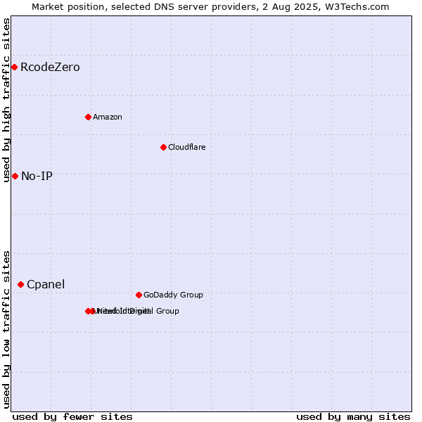Market position of Cpanel vs. No-IP vs. RcodeZero