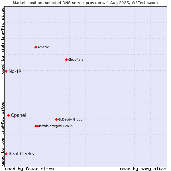 Market position of Cpanel vs. Real Geeks vs. No-IP