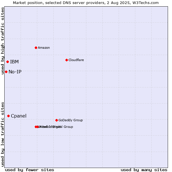 Market position of Cpanel vs. IBM vs. No-IP