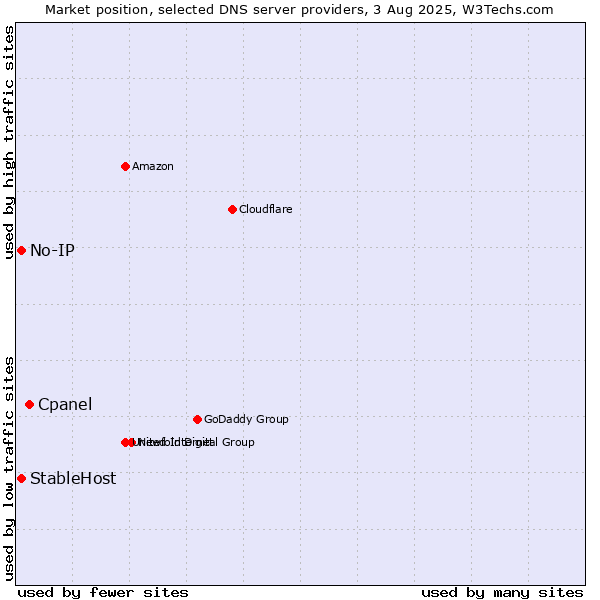 Market position of Cpanel vs. No-IP vs. StableHost