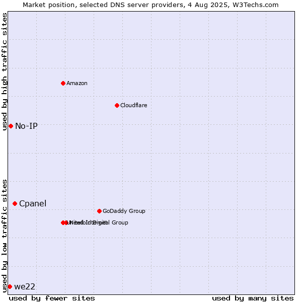 Market position of Cpanel vs. No-IP vs. we22