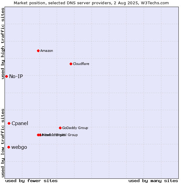 Market position of Cpanel vs. webgo vs. No-IP