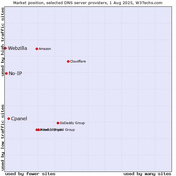 Market position of Cpanel vs. No-IP vs. Webzilla
