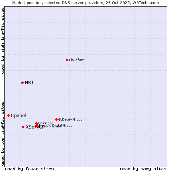 Market position of XServer vs. NS1 vs. Cpanel