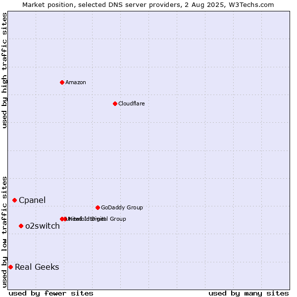 Market position of o2switch vs. Cpanel vs. Real Geeks