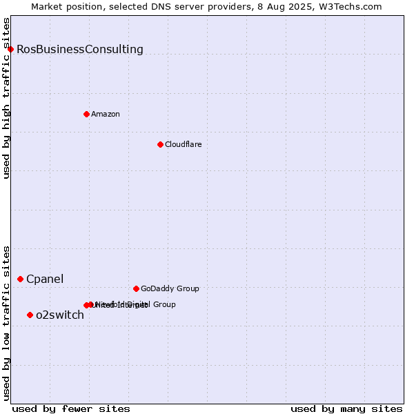 Market position of o2switch vs. Cpanel vs. RosBusinessConsulting
