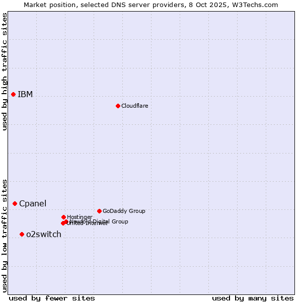 Market position of o2switch vs. Cpanel vs. IBM