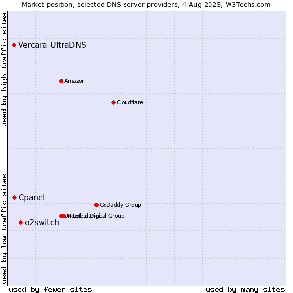 Market position of o2switch vs. Cpanel vs. Vercara UltraDNS
