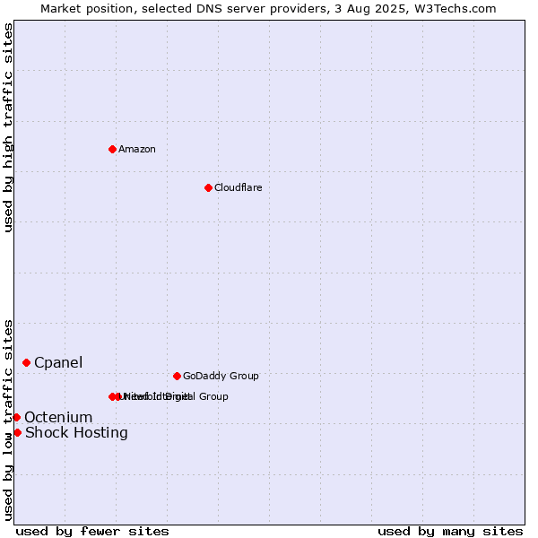 Market position of Cpanel vs. Shock Hosting vs. Octenium