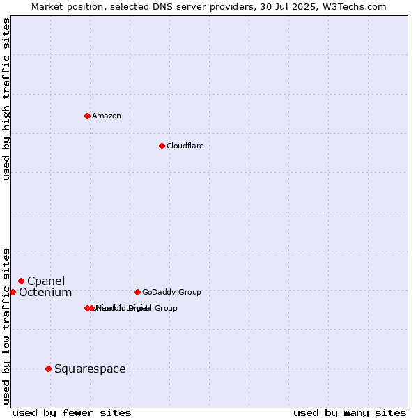 Market position of Squarespace vs. Cpanel vs. Octenium
