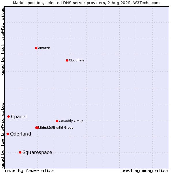 Market position of Squarespace vs. Cpanel vs. Oderland