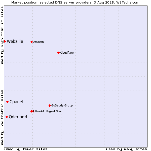 Market position of Cpanel vs. Oderland vs. Webzilla