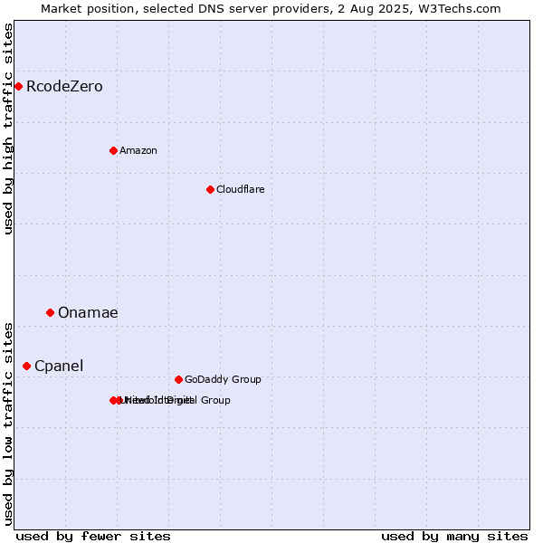 Market position of Onamae vs. Cpanel vs. RcodeZero