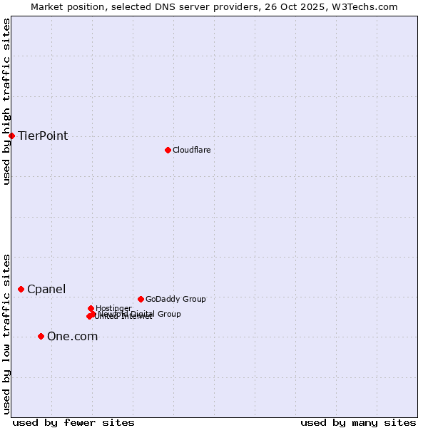 Market position of One.com vs. Cpanel vs. TierPoint