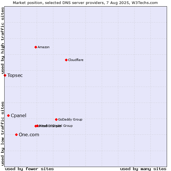 Market position of One.com vs. Cpanel vs. Topsec