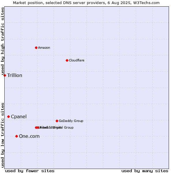 Market position of One.com vs. Cpanel vs. Trillion