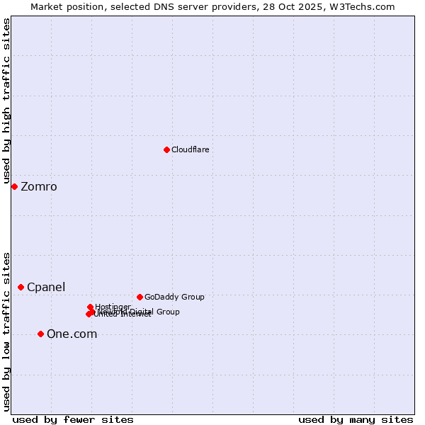 Market position of One.com vs. Cpanel vs. Zomro