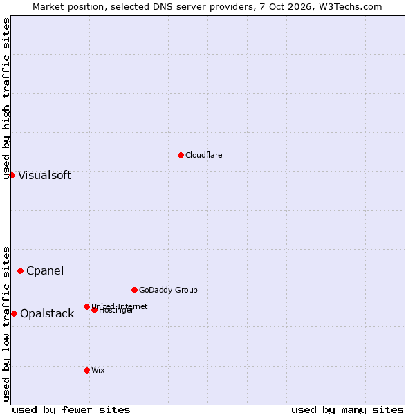 Market position of Cpanel vs. Opalstack vs. Visualsoft