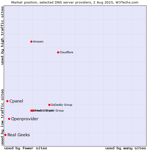 Market position of Openprovider vs. Cpanel vs. Real Geeks