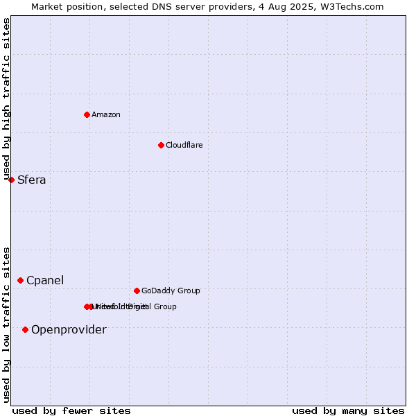 Market position of Openprovider vs. Cpanel vs. Sfera