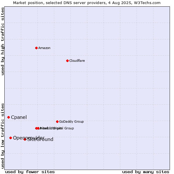 Market position of SiteGround vs. Openprovider vs. Cpanel