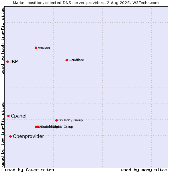 Market position of Openprovider vs. Cpanel vs. IBM